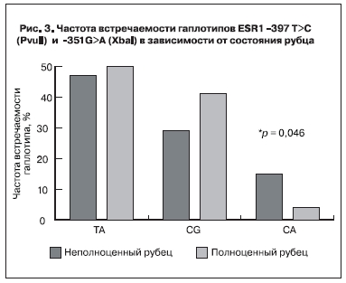 Частота встречаемости гаплотипов ESR1-397 T>C (PVUII) и -351G>A (Xbal) в зависимости от состояния рубца