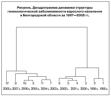 Дендрограмма динамики структуры гинекологической заболеваемости взрослого населения в Белгородской области за 1997-208 гг.