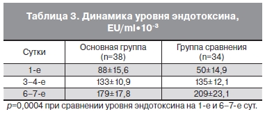Динамика уровня эндотоксина, EU/ml·10-3