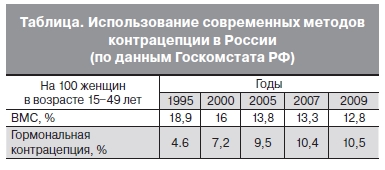 Использование современных методов контрацепции в России (по данным Госкомстата РФ)