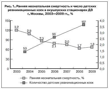 Ранняя неонатальная смертность и число детских реанимационных коек в акушерских стационарах ДЗ г. Москвы, 2003-2009 гг., %