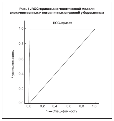ROC-кривая диагностической модели злокачественных и пограничных опухолей у беременных