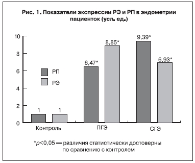 Показатели экспрессии РЭ и РП в эндометрии пациенток (усл. ед.)
