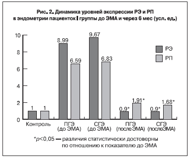 Динамика уровней экспрессии РЭ и РП в эндометрии пациенток I группы до ЭМА и через 6 мес (усл. ед.)
