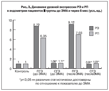 Динамика уровней экспрессии РЭ и РП в эндометрии пациенток II группы до ЭМА и через 6 мес (усл. ед.)