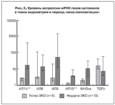 Уровень экспрессии мРнК генов цитокинов в ткани эндометрия в период "окна имплантации"