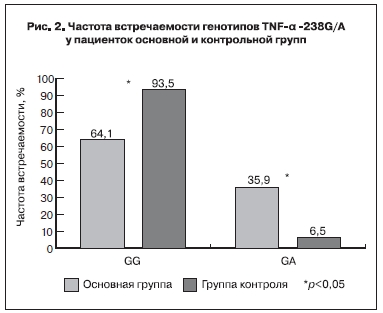 Частота встречаемости генотипов TNF-a-238G/A у пациенток основной и контрольной групп