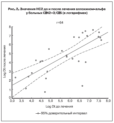 Значения CH2 до и после лечения аллокином-альфа у больных CIN2-3/CIS (в логарифмах)