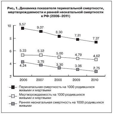 Динамика показателя перинатальной смертности, мертворождаемости и ранней неонатальной смертности в РФ (2006-2011)