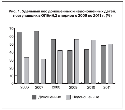 Удельный вес доношенных и недоношенных детей, поступивших в ОПНиНД в период с2006 по 2011 г.