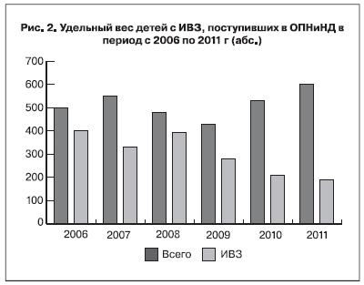 Удельный вес детей с ИВЗ, поступивших в ОПНиНД в период с 2006 по 2011 г (абс.)