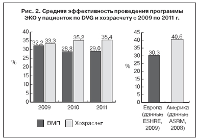 Средняя эффективность проведения программы ЭКО у пациенток по DVG и хозрасчету с 2009 по 2011 г.