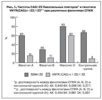 Частоты CAG<22 биаллельных повторов* и генотипа VNTR (CAG) n<22** при различных фенотипах СПКЯ