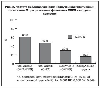 Частота представленности неслучайной инактивации хромосомы Х при различных фенотипах СПКЯ и в группе контроля