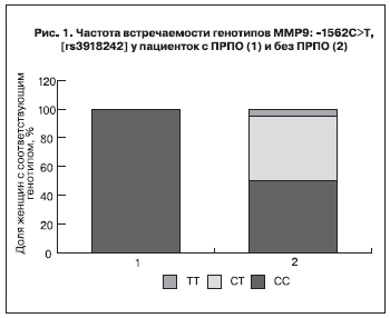 Частота встречаемости генотипов ММР9: - 1562С>Т, [rs3918242] у пациенток с ПРПО (1) и без ПРПО (2)