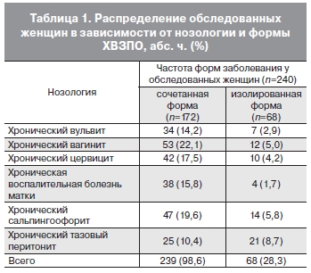 Распределение обследованных женщин в зависимости от нозологии и формы ХВЗПО, абс. ч. (%)