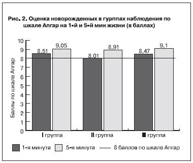 Оценка новорожденных в группах наблюдения по шкале Апгар на 1-й и 5-й мин жизни (в баллах)