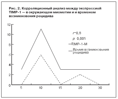 Корреляционный анализ между экспрессией TIMP-1 - в окружающем миометрии и временем возникновения рецидива