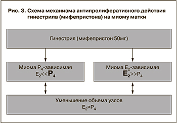 Мифепристон и миролют схема