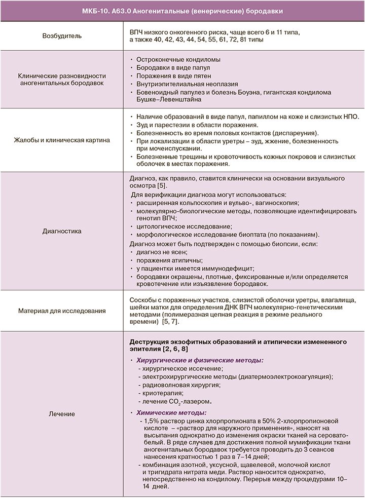 Лечение кондилом у мужчин препараты схема лечения