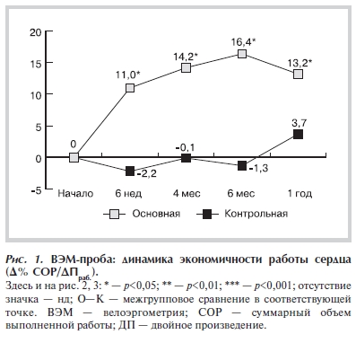 ВЭМ проба: динамика экономичности работы сердца (Δ% СОР/ДПраб.)