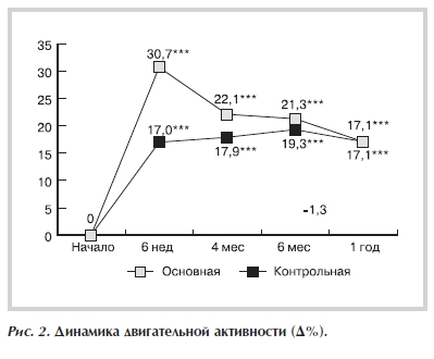 Динамика двигательной активности (Δ%)