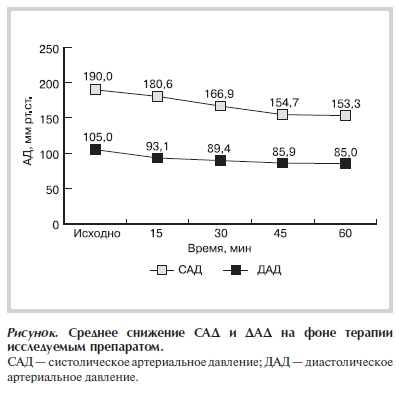 Среднее снижение САД и ДАД на фоне терапии исследуемым препаратом