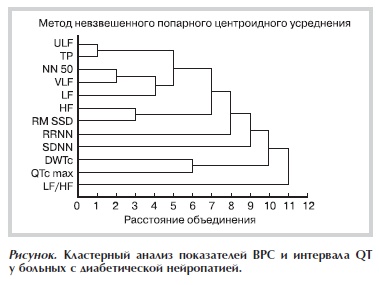 Кластерный анализ показателей ВРС и интервала QT у больных с диабетической нейропатией