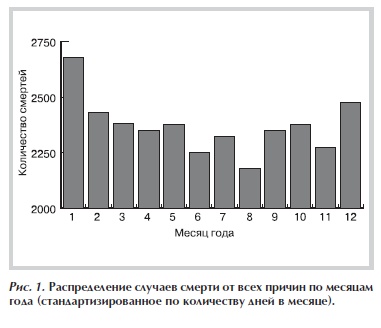 Распределение случаев смерти от всех причин по месяцам года (стандартизированное по количеству дней в месяце)