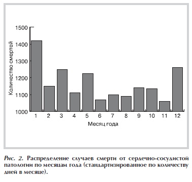 Распределение случаев смерти от сердечно сосудистой патологии по месяцам года (стандартизированное по количеству дней в месяце)