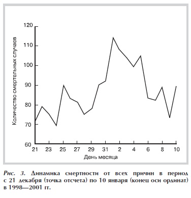 Динамика смертности от всех причин в период с 21 декабря (точка отсчета) по 10 января (конец оси ординат) в 1998&mdash;2001 гг.