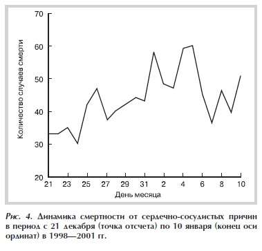 Динамика смертности от сердечно сосудистых причин в период с 21 декабря (точка отсчета) по 10 января (конец оси ординат) в 1998&mdash;2001 гг.