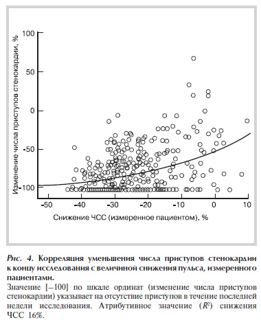 Корреляция уменьшения числа приступов стенокардии к концу исследования с величиной снижения пульса, измеренного пациентами