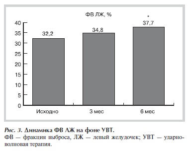 Динамика ФВ ЛЖ на фоне УВТ
