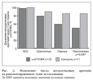 Изменение числа желудочковых аритмий на рандомизированном этапе исследования