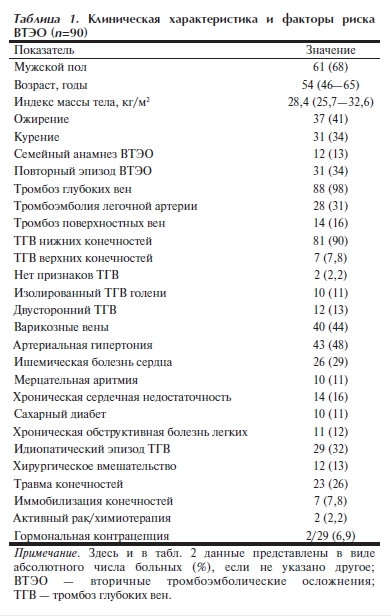 Клиническая характеристика и факторы риска ВТЭО (n=90)
