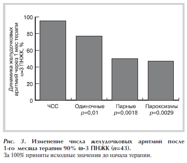 Изменение числа желудочковых аритмий после 1 го месяца терапии 90% &omega;-3 ПНЖК (n=43)