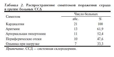 Распространение симптомов поражения сердца в группе больных ССД