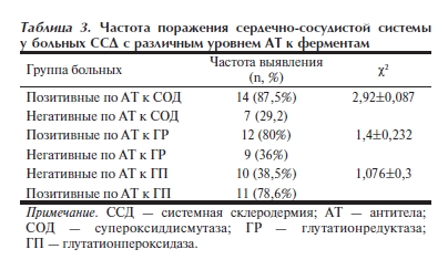 Частота поражения сердечно сосудистой системы у больных ССД с различным уровнем АТ к ферментам