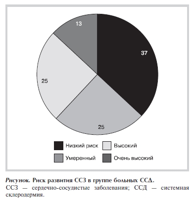 Риск развития ССЗ в группе больных ССД