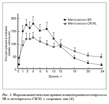 Фармакокинетические кривые концентрации метопролола SR и метопролола CR/XL у здоровых лиц [4]