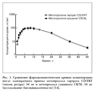 Сравнение фармакокинетических кривых концентрации после однократного приема метопролола тартрата CD/ERT (эгилок ретард) 50 мг и метопролола сукцината CR/XL 50 мг (исследование биоэквивалентности) [14]