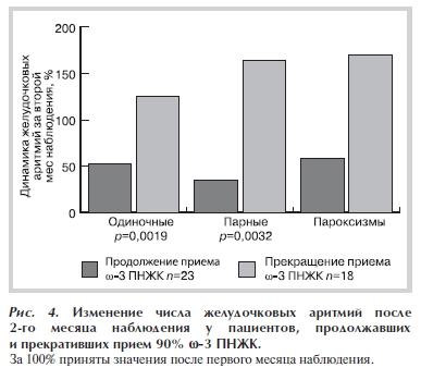 Изменение числа желудочковых аритмий после 2 го месяца наблюдения у пациентов, продолжавших и прекративших прием 90% &omega;-3 ПНЖК