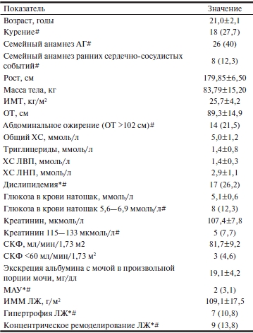 Клинико демографическая характеристика обследованных мужчин 18—25 лет