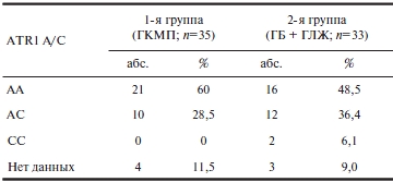 Частота выявления генотипов ATR1 у больных с ГКМП и ГБ с ГЛЖ