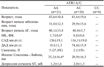 Ассоциация клинической картины и данных ЭКГ с полиморфизмом ATR1 A/C у больных с ГКМП