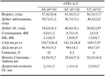 Ассоциация клинической картины и данных ЭКГ с полиморфизмом ATR1 A/C у больных с ГБ+ГЛЖ