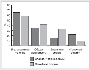 Исход при спорадических и семейных форм гипертрофической кардиомиопатии
