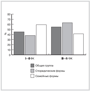 Оценка сердечной недостаточности в исследуемых группах по классификации Нью Йоркской ассоциации сердца