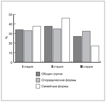 Стадии сердечной недостаточности с учетом формы ГКМП
